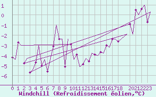Courbe du refroidissement olien pour Saarbruecken / Ensheim