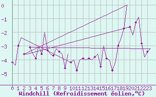 Courbe du refroidissement olien pour Poprad / Tatry