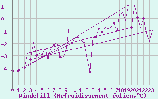 Courbe du refroidissement olien pour Hannover