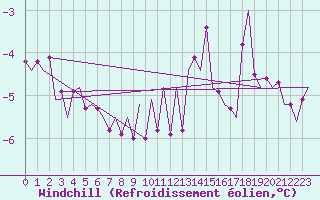 Courbe du refroidissement olien pour Hannover