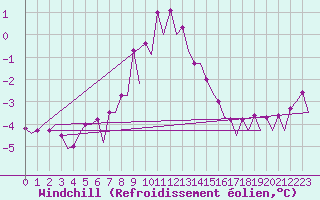 Courbe du refroidissement olien pour Visby Flygplats