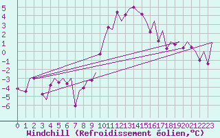 Courbe du refroidissement olien pour Laupheim