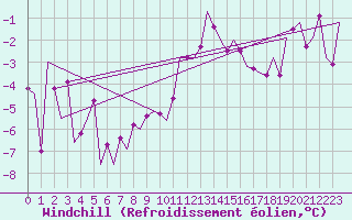 Courbe du refroidissement olien pour Bueckeburg