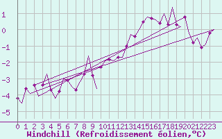 Courbe du refroidissement olien pour Vlissingen