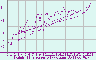Courbe du refroidissement olien pour Frankfort (All)
