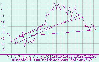 Courbe du refroidissement olien pour Berlin-Tegel