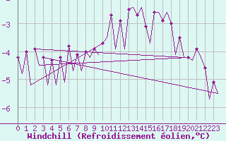 Courbe du refroidissement olien pour Platform Awg-1 Sea