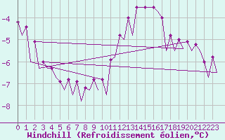 Courbe du refroidissement olien pour Platform Awg-1 Sea