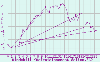 Courbe du refroidissement olien pour Umea Flygplats