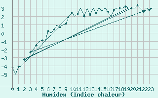 Courbe de l'humidex pour Skelleftea Airport