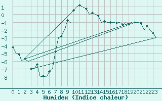 Courbe de l'humidex pour Dresden-Klotzsche