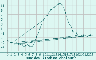 Courbe de l'humidex pour Holzdorf