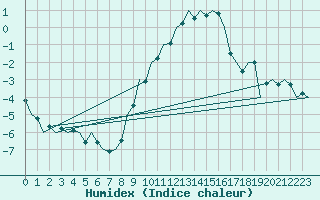 Courbe de l'humidex pour Bonn (All)