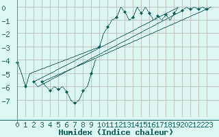 Courbe de l'humidex pour Volkel