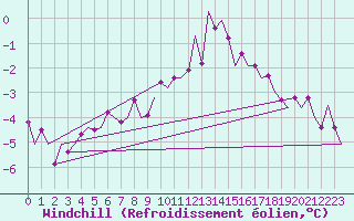 Courbe du refroidissement olien pour Hannover