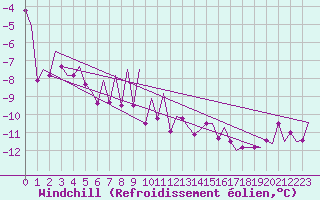 Courbe du refroidissement olien pour Hammerfest