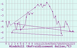 Courbe du refroidissement olien pour Visby Flygplats