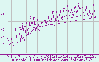 Courbe du refroidissement olien pour Wroclaw Ii