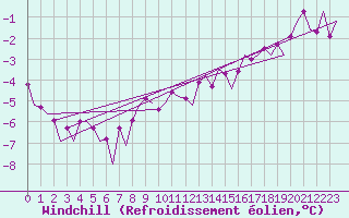 Courbe du refroidissement olien pour Umea Flygplats