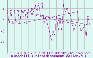 Courbe du refroidissement olien pour Borlange