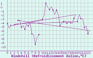 Courbe du refroidissement olien pour Skelleftea Airport