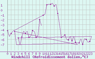 Courbe du refroidissement olien pour Frankfort (All)