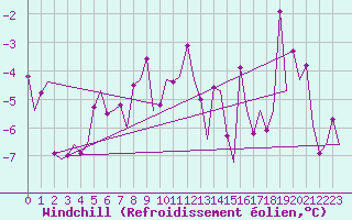 Courbe du refroidissement olien pour Bronnoysund / Bronnoy