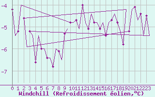 Courbe du refroidissement olien pour Kiruna Airport
