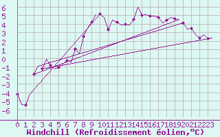Courbe du refroidissement olien pour Groningen Airport Eelde