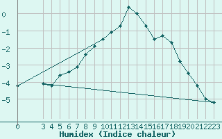 Courbe de l'humidex pour Chisineu Cris