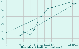 Courbe de l'humidex pour Zavizan