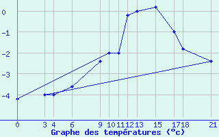 Courbe de tempratures pour Passo Rolle