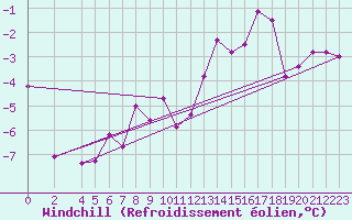 Courbe du refroidissement olien pour Hjerkinn Ii
