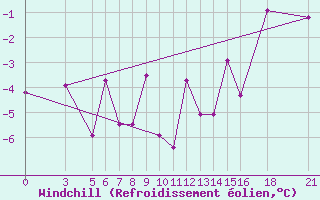 Courbe du refroidissement olien pour Vitebsk