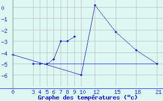 Courbe de tempratures pour Passo Rolle