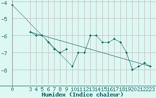 Courbe de l'humidex pour Monte Cimone