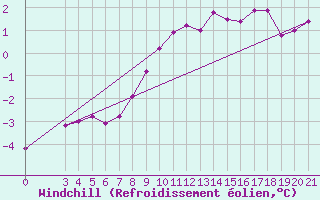 Courbe du refroidissement olien pour Puntijarka