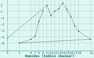 Courbe de l'humidex pour Kirsehir