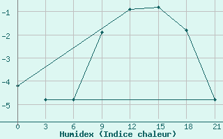 Courbe de l'humidex pour Lyntupy