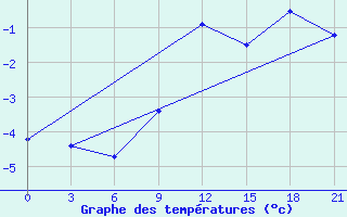 Courbe de tempratures pour Remontnoe