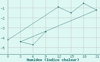 Courbe de l'humidex pour Remontnoe