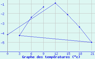 Courbe de tempratures pour Suhinici