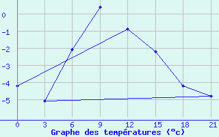 Courbe de tempratures pour Ust