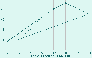 Courbe de l'humidex pour Mariupol