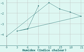 Courbe de l'humidex pour Novyj Ushtogan