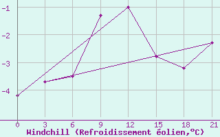 Courbe du refroidissement olien pour Novyj Ushtogan