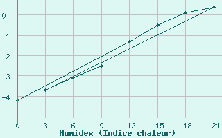 Courbe de l'humidex pour Efimovskaja