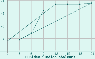 Courbe de l'humidex pour Trubcevsk