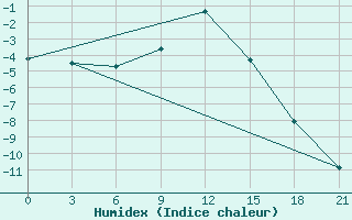 Courbe de l'humidex pour Vasilevici