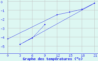 Courbe de tempratures pour Ohony